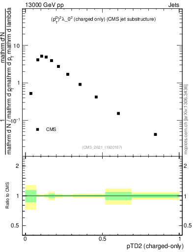 Plot of j.ptd2.c in 13000 GeV pp collisions