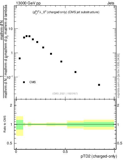 Plot of j.ptd2.c in 13000 GeV pp collisions