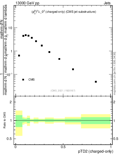 Plot of j.ptd2.c in 13000 GeV pp collisions