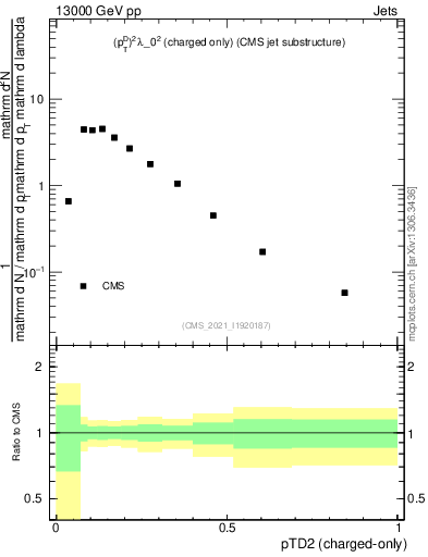 Plot of j.ptd2.c in 13000 GeV pp collisions