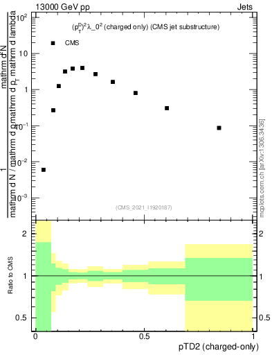 Plot of j.ptd2.c in 13000 GeV pp collisions