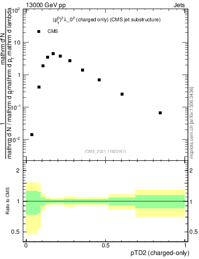 Plot of j.ptd2.c in 13000 GeV pp collisions