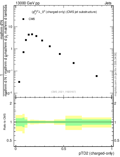 Plot of j.ptd2.c in 13000 GeV pp collisions