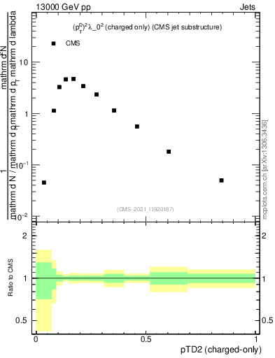 Plot of j.ptd2.c in 13000 GeV pp collisions