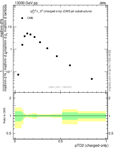 Plot of j.ptd2.c in 13000 GeV pp collisions