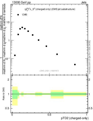 Plot of j.ptd2.c in 13000 GeV pp collisions