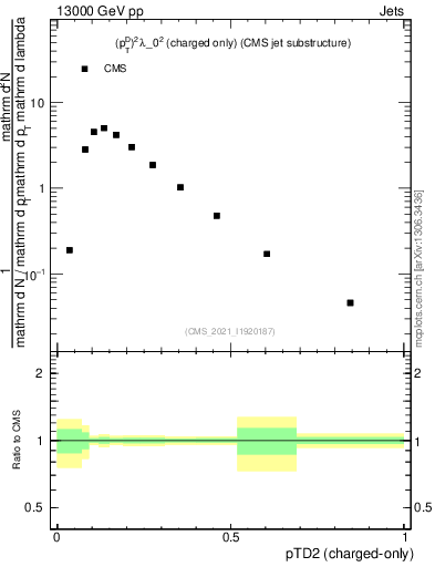 Plot of j.ptd2.c in 13000 GeV pp collisions