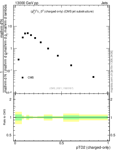 Plot of j.ptd2.c in 13000 GeV pp collisions