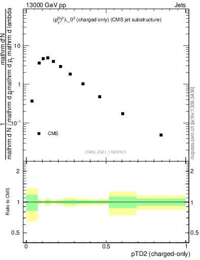 Plot of j.ptd2.c in 13000 GeV pp collisions