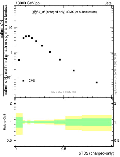 Plot of j.ptd2.c in 13000 GeV pp collisions