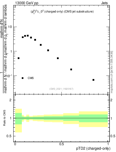 Plot of j.ptd2.c in 13000 GeV pp collisions