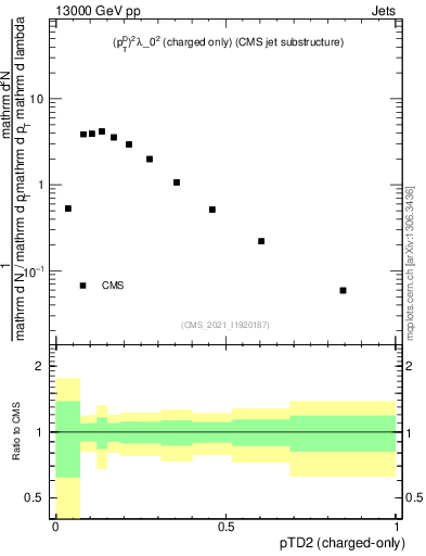 Plot of j.ptd2.c in 13000 GeV pp collisions