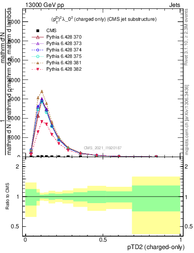 Plot of j.ptd2.c in 13000 GeV pp collisions