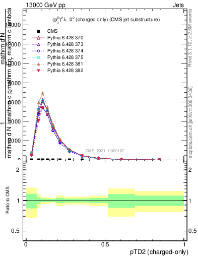 Plot of j.ptd2.c in 13000 GeV pp collisions