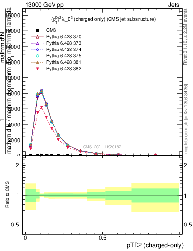 Plot of j.ptd2.c in 13000 GeV pp collisions