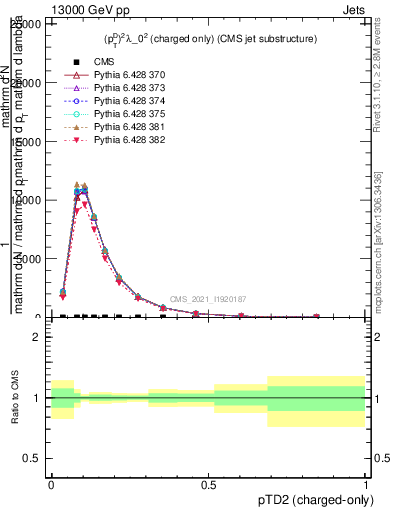 Plot of j.ptd2.c in 13000 GeV pp collisions