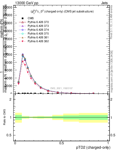 Plot of j.ptd2.c in 13000 GeV pp collisions