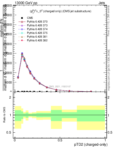 Plot of j.ptd2.c in 13000 GeV pp collisions