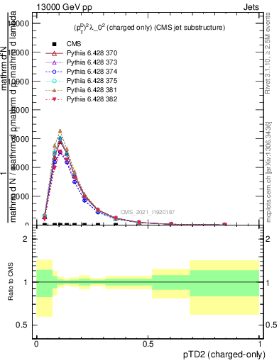 Plot of j.ptd2.c in 13000 GeV pp collisions