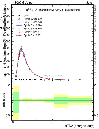 Plot of j.ptd2.c in 13000 GeV pp collisions