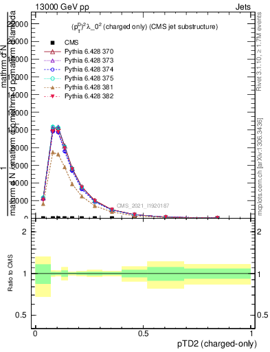 Plot of j.ptd2.c in 13000 GeV pp collisions