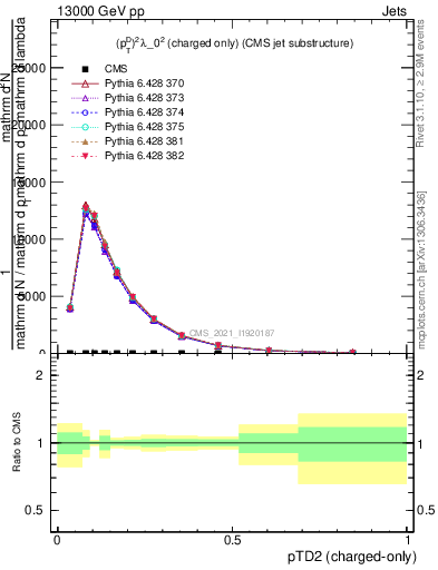 Plot of j.ptd2.c in 13000 GeV pp collisions