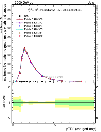 Plot of j.ptd2.c in 13000 GeV pp collisions