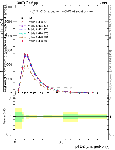 Plot of j.ptd2.c in 13000 GeV pp collisions