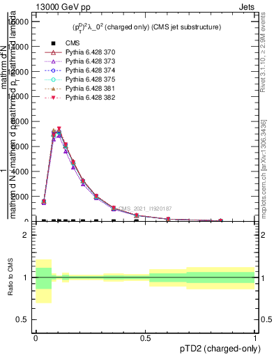 Plot of j.ptd2.c in 13000 GeV pp collisions