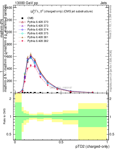 Plot of j.ptd2.c in 13000 GeV pp collisions