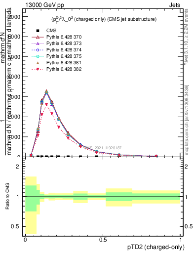 Plot of j.ptd2.c in 13000 GeV pp collisions