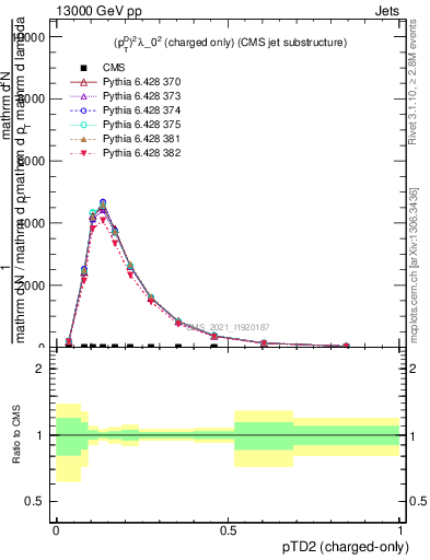 Plot of j.ptd2.c in 13000 GeV pp collisions