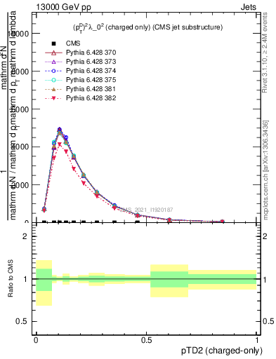 Plot of j.ptd2.c in 13000 GeV pp collisions