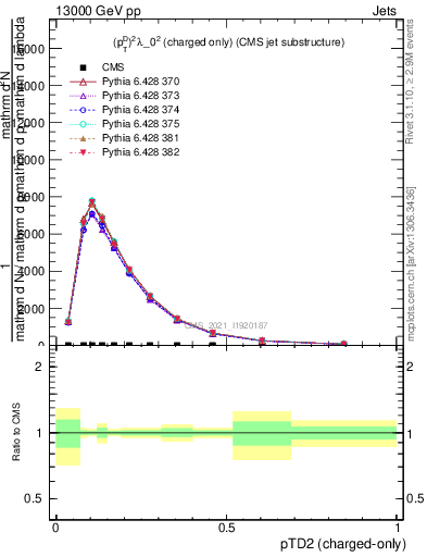 Plot of j.ptd2.c in 13000 GeV pp collisions