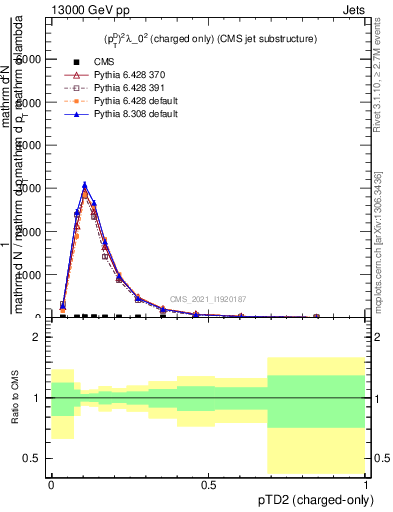 Plot of j.ptd2.c in 13000 GeV pp collisions