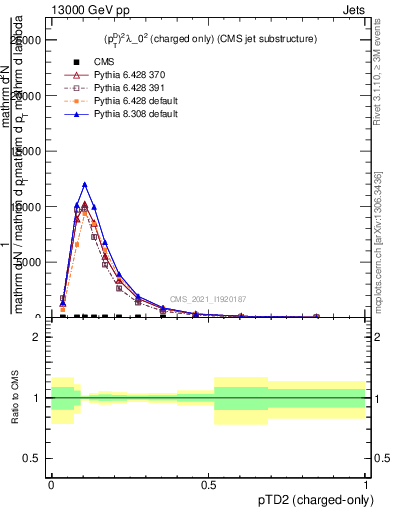 Plot of j.ptd2.c in 13000 GeV pp collisions