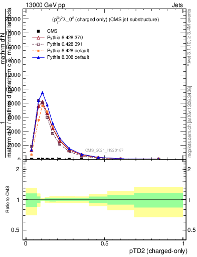 Plot of j.ptd2.c in 13000 GeV pp collisions