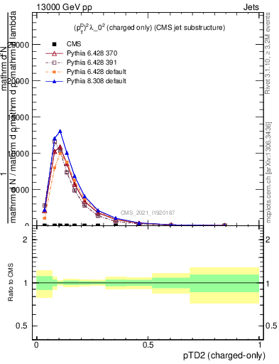 Plot of j.ptd2.c in 13000 GeV pp collisions