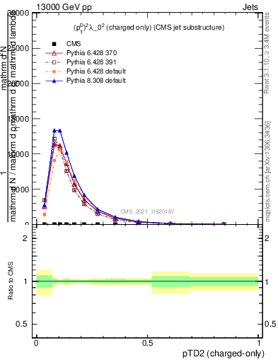 Plot of j.ptd2.c in 13000 GeV pp collisions