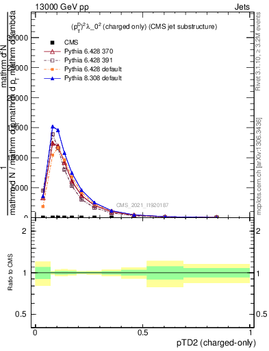 Plot of j.ptd2.c in 13000 GeV pp collisions