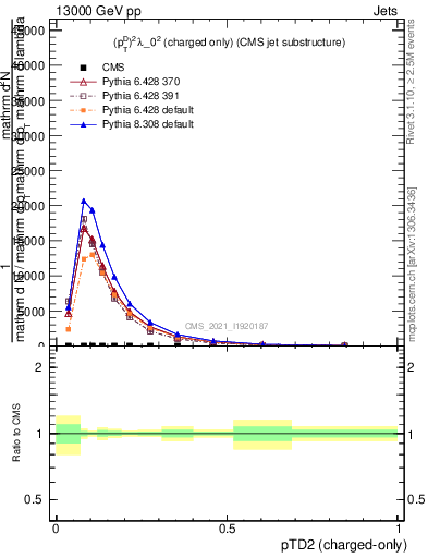 Plot of j.ptd2.c in 13000 GeV pp collisions