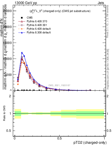 Plot of j.ptd2.c in 13000 GeV pp collisions