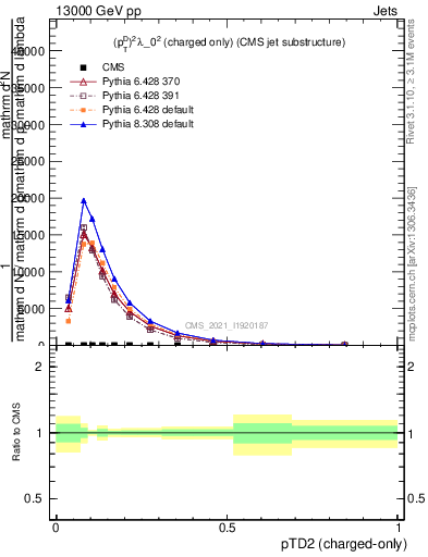 Plot of j.ptd2.c in 13000 GeV pp collisions