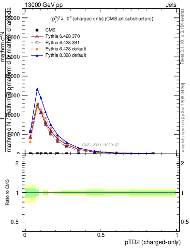 Plot of j.ptd2.c in 13000 GeV pp collisions