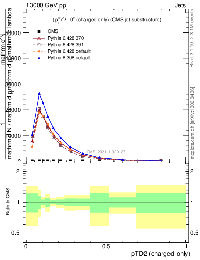 Plot of j.ptd2.c in 13000 GeV pp collisions