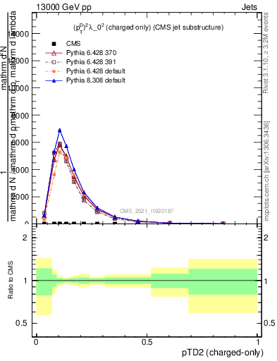 Plot of j.ptd2.c in 13000 GeV pp collisions