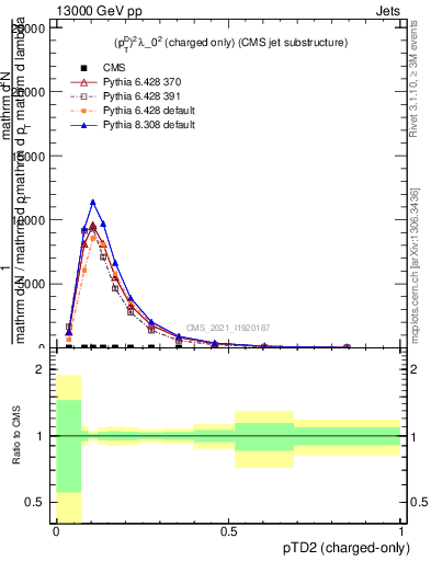 Plot of j.ptd2.c in 13000 GeV pp collisions