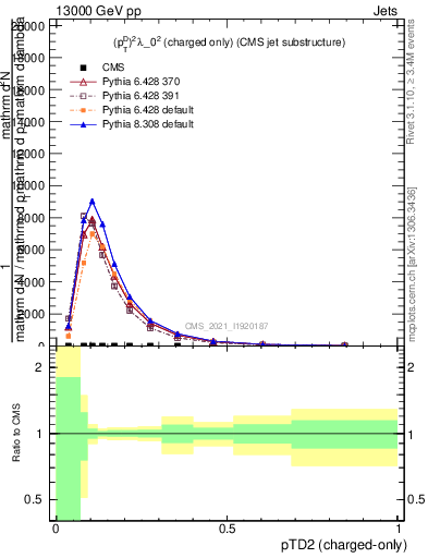 Plot of j.ptd2.c in 13000 GeV pp collisions