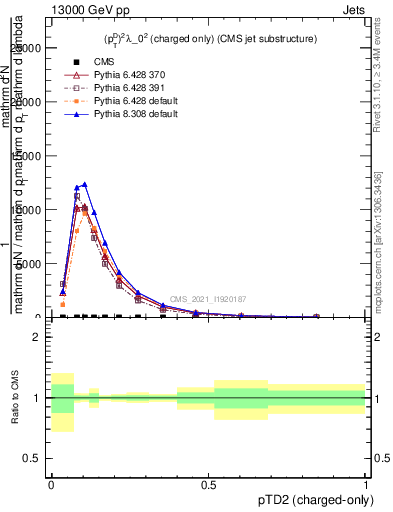 Plot of j.ptd2.c in 13000 GeV pp collisions