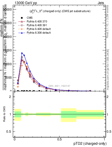 Plot of j.ptd2.c in 13000 GeV pp collisions